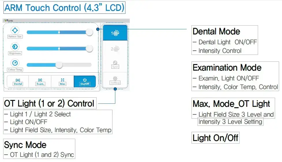 Luvis S300 LED Surgical Light | Single Ceiling Mounted - Image 3