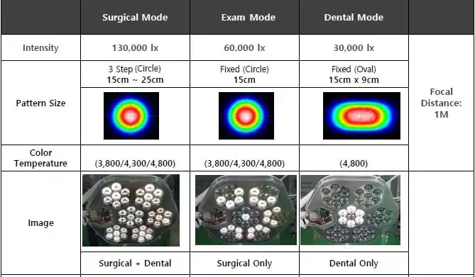Luvis S300 LED Surgical Light | Single Ceiling Mounted - Image 4